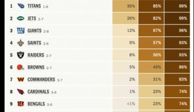 96% chance of getting a top 10 pick on the 2026 draft