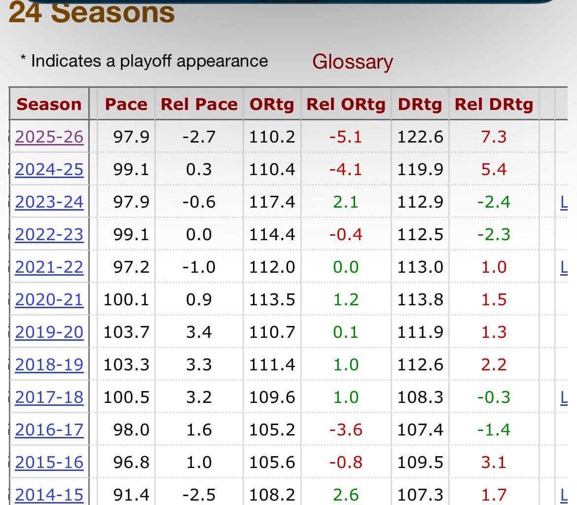 Pelicans have lost by an average of 30 points in 4 of their 8 losses in a win now season