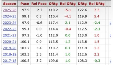 Pelicans have lost by an average of 30 points in 4 of their 8 losses in a win now season