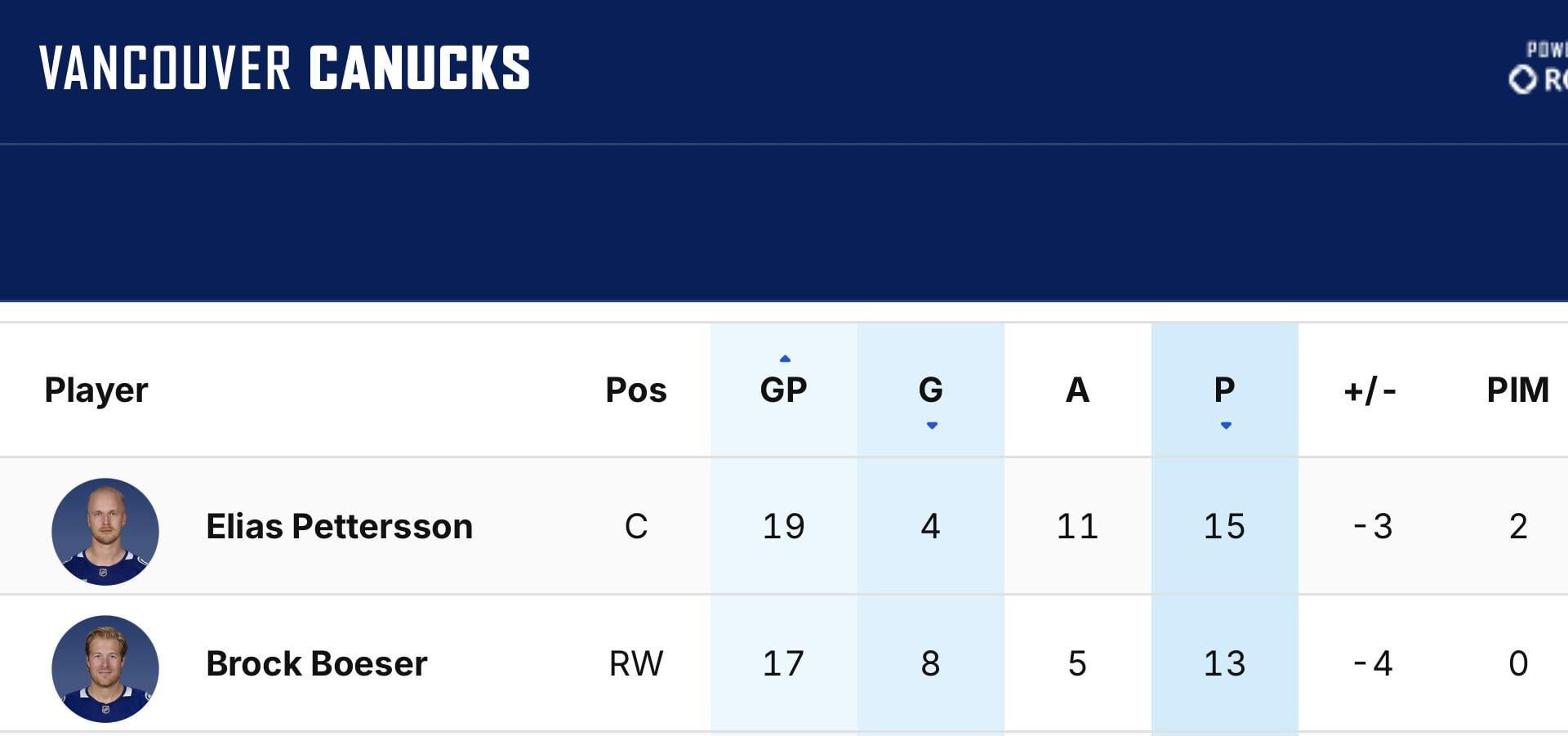 Fun fact, Pettey now leads the team in points and the leads the league in blocks by a forward