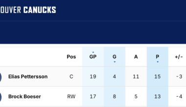 Fun fact, Pettey now leads the team in points and the leads the league in blocks by a forward