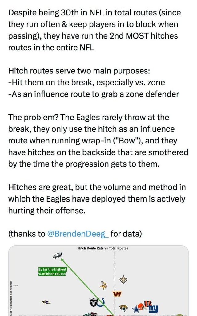 The Eagles are running hitch routes at a historically high rate in 2025.