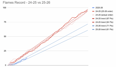 20-Game Update: Flames Are Still Tracking Toward a Lottery Pick