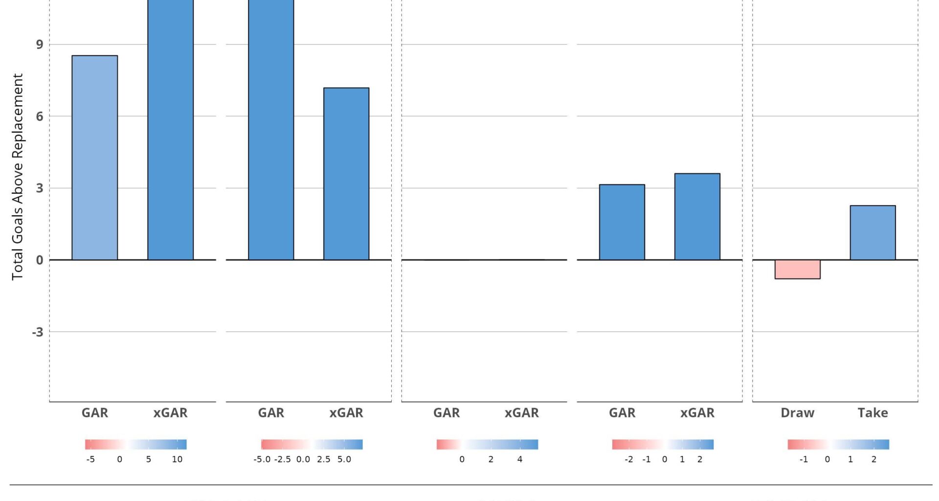 Really strong play from Mattias Samuelsson so far