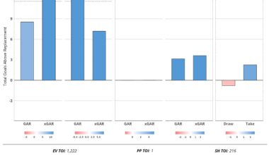 Really strong play from Mattias Samuelsson so far
