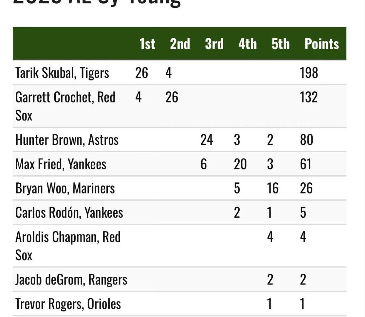 Hunter Brown’s Cy Young vote totals compared to the rest of the vote-getters