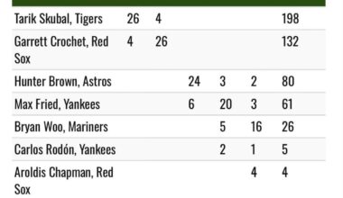 Hunter Brown’s Cy Young vote totals compared to the rest of the vote-getters
