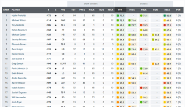 Week 12 PFF Offense Grades