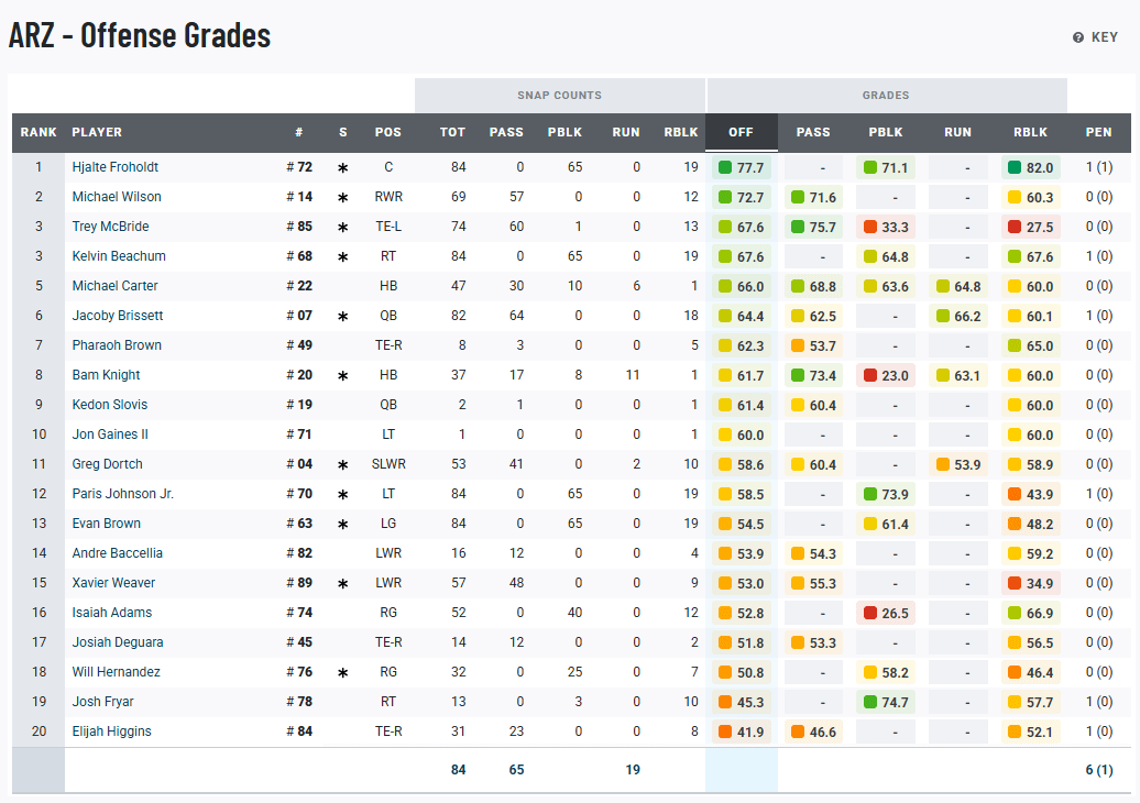 Week 12 PFF Offense Grades