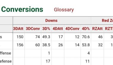 Incredible efficiency from your 2025 Green Bay Packers.