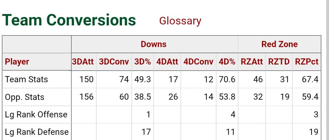 Incredible efficiency from your 2025 Green Bay Packers.