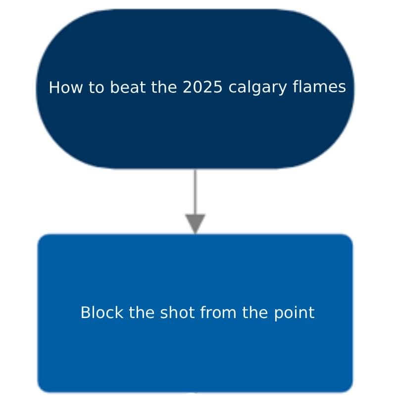 I made a flow chart showing how to beat the 2025 Calgary Flames