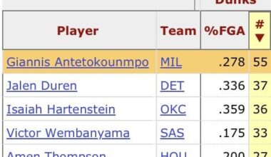 Giannis has his eyes set on yet another record