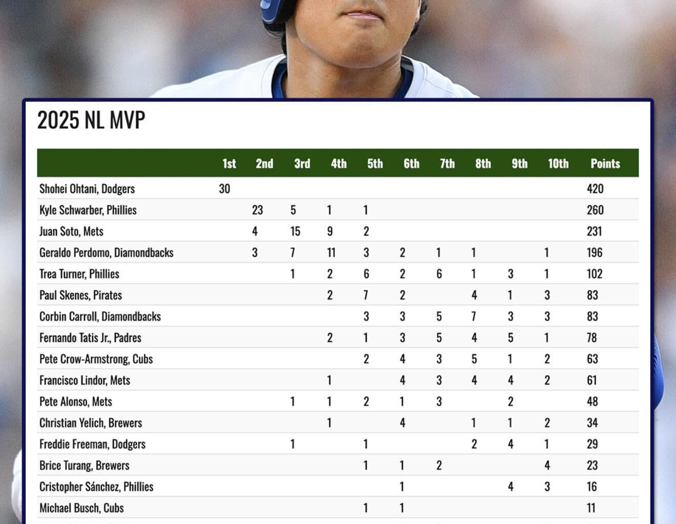 Yelich and Turang finish 12th and 14th in MVP voting, respectively