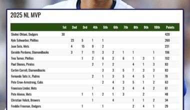 Yelich and Turang finish 12th and 14th in MVP voting, respectively