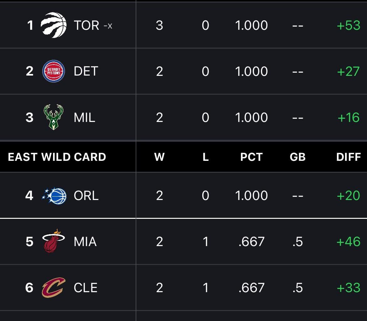 Toronto Raptors win Group A in NBA Cup play. Cavs path is now through the Wild Card spot. Behind the Heat +46 Cavs +33 so far in point differential which decides WC spot.
