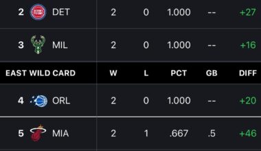 Toronto Raptors win Group A in NBA Cup play. Cavs path is now through the Wild Card spot. Behind the Heat +46 Cavs +33 so far in point differential which decides WC spot.