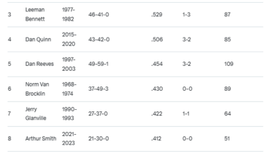 Top 10 Falcon Head Coaches by Winning Percentage