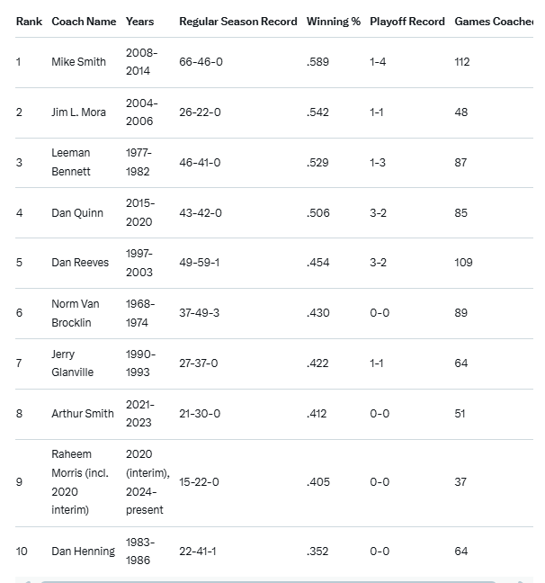 Top 10 Falcon Head Coaches by Winning Percentage