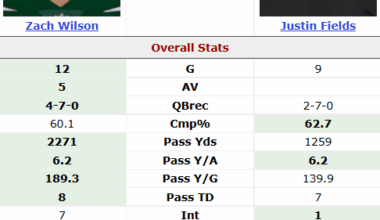 Just a reminder for how bad 2023 Zach Wilson was for us