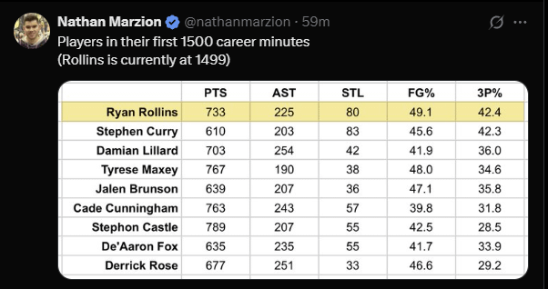 Rollins is in elite company