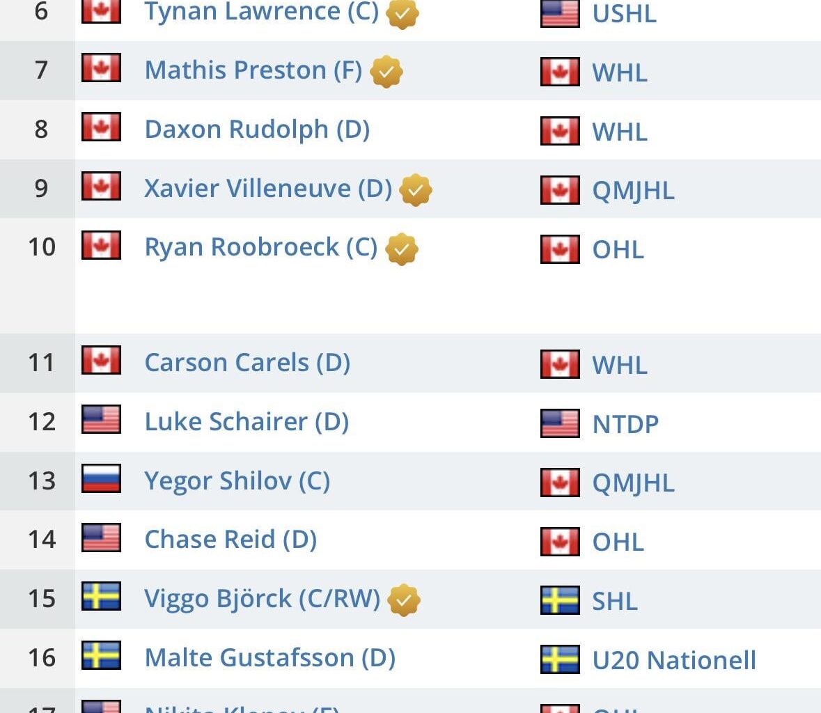 Other than McKenna, who are intriguing prospects for the Flames? Trade down with a team who wants the top Dman?