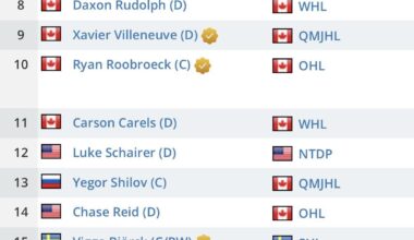 Other than McKenna, who are intriguing prospects for the Flames? Trade down with a team who wants the top Dman?