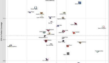 Qbs vs perfect coverage. Very good indicator of quality of play.