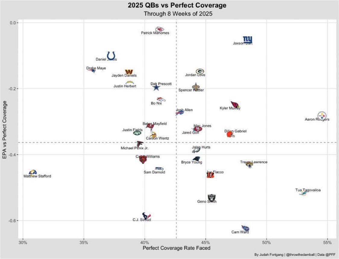 Qbs vs perfect coverage. Very good indicator of quality of play.