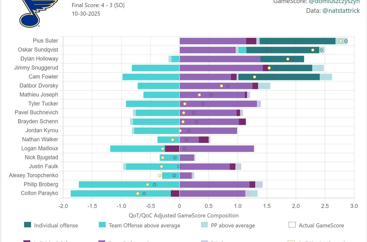 GameScore Card for 10/30
