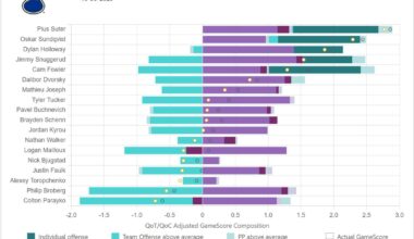 GameScore Card for 10/30