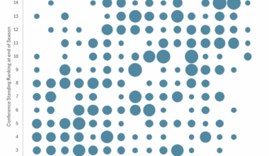 When do standings actually start to matter? (Analysis)