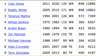 Drake London has moved into the Top-10 for most receiving yards in franchise history, passing Wallace Francis (3,695)