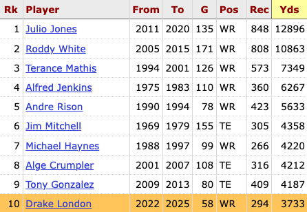Drake London has moved into the Top-10 for most receiving yards in franchise history, passing Wallace Francis (3,695)