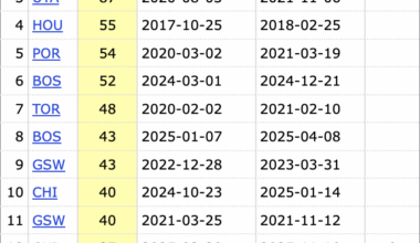 Cavs have made 10+ three-pointers in 98 straight regular season games, a new NBA record