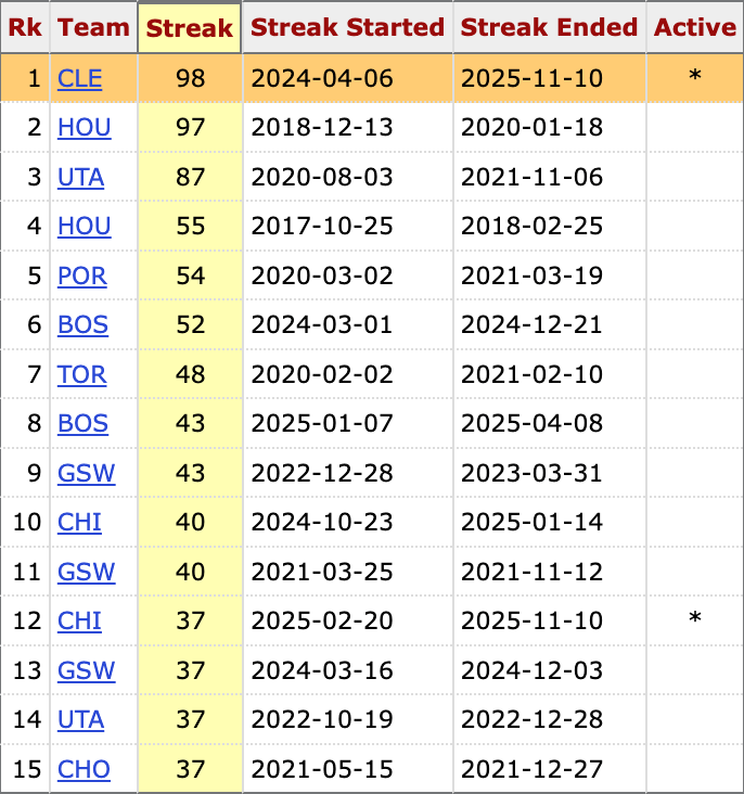 Cavs have made 10+ three-pointers in 98 straight regular season games, a new NBA record