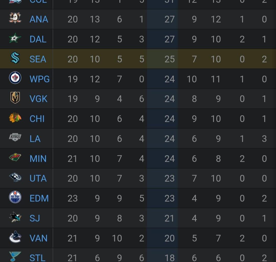 4th in the West ~25% into the season upvote party