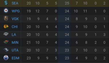 4th in the West ~25% into the season upvote party