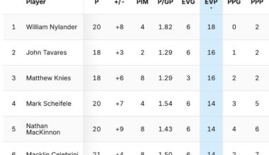 [Fox] The NHL's top three scorers at even-strength are all Toronto Maple Leafs.