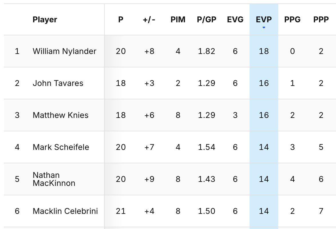 [Fox] The NHL's top three scorers at even-strength are all Toronto Maple Leafs.
