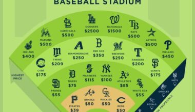 How much it costs to Propose at every Major League Baseball Stadium