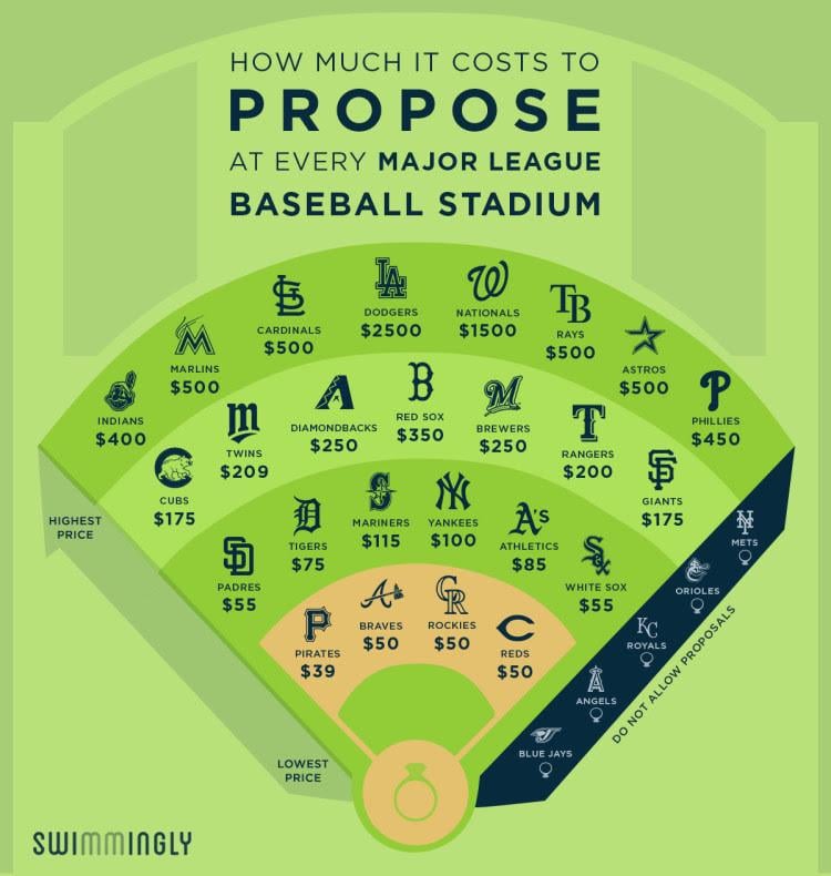 How much it costs to Propose at every Major League Baseball Stadium