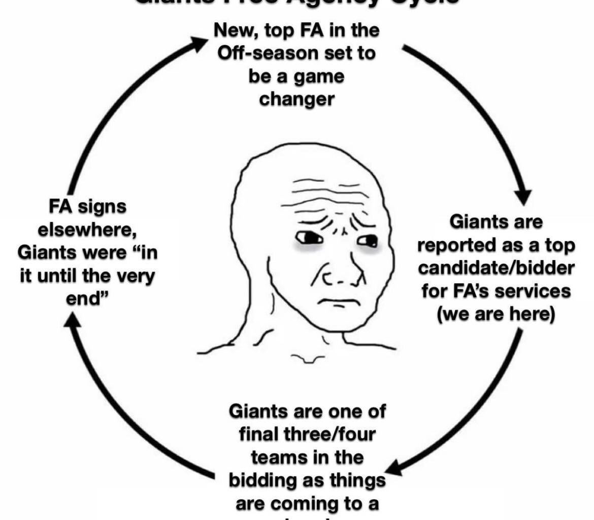 With free agency beginning today, this is a friendly reminder for any new fans of the Giants (yes, I’m stealing my own post);