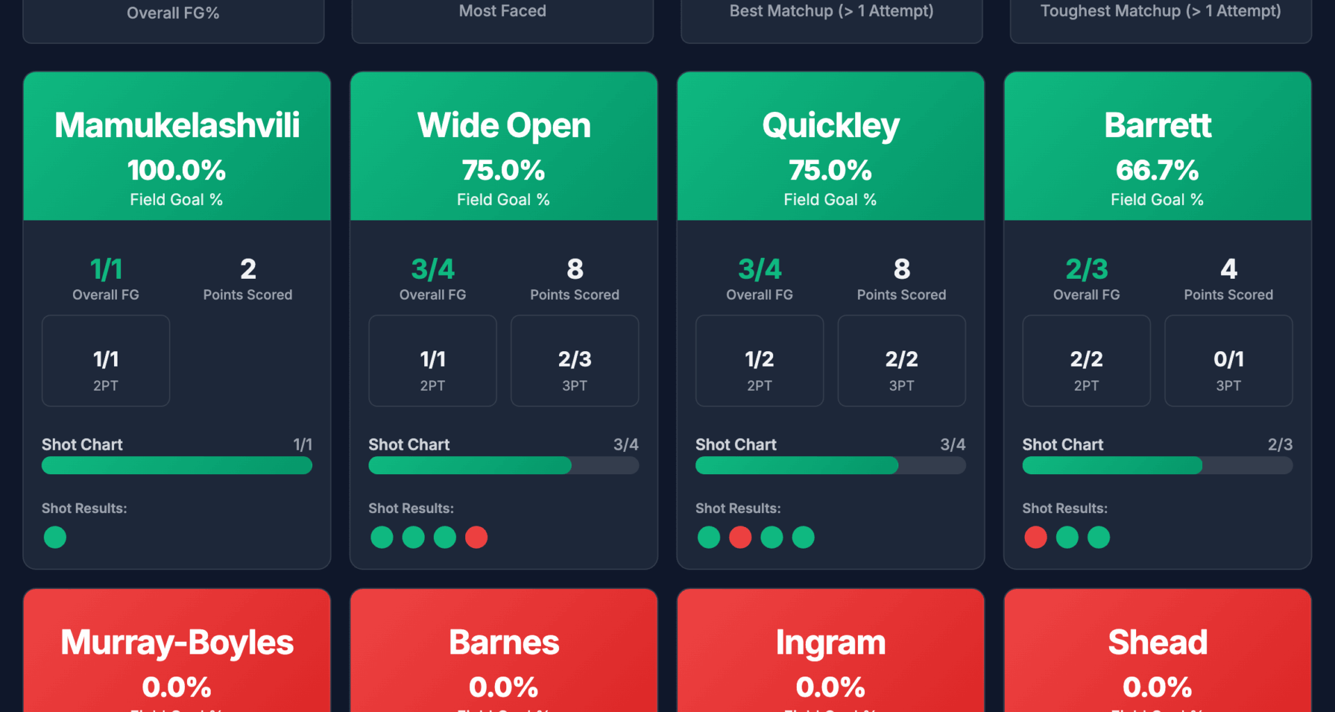 Knueppel's shooting percentages against Raptor defenders tonight