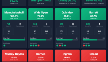 Knueppel's shooting percentages against Raptor defenders tonight