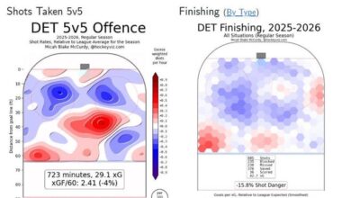 Wings need net-front finishers: Are they too much of a perimeter offense?