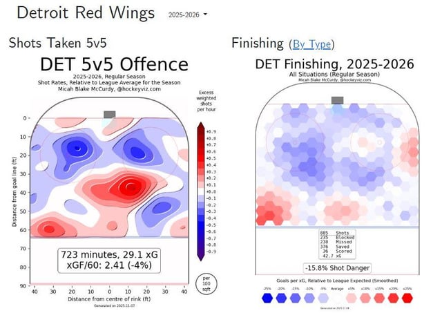 Wings need net-front finishers: Are they too much of a perimeter offense?