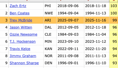 Trey McBride's 99 targets are the 3rd most by a TE in their first 10 games of a season since at least 1978