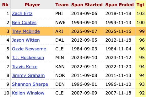 Trey McBride's 99 targets are the 3rd most by a TE in their first 10 games of a season since at least 1978