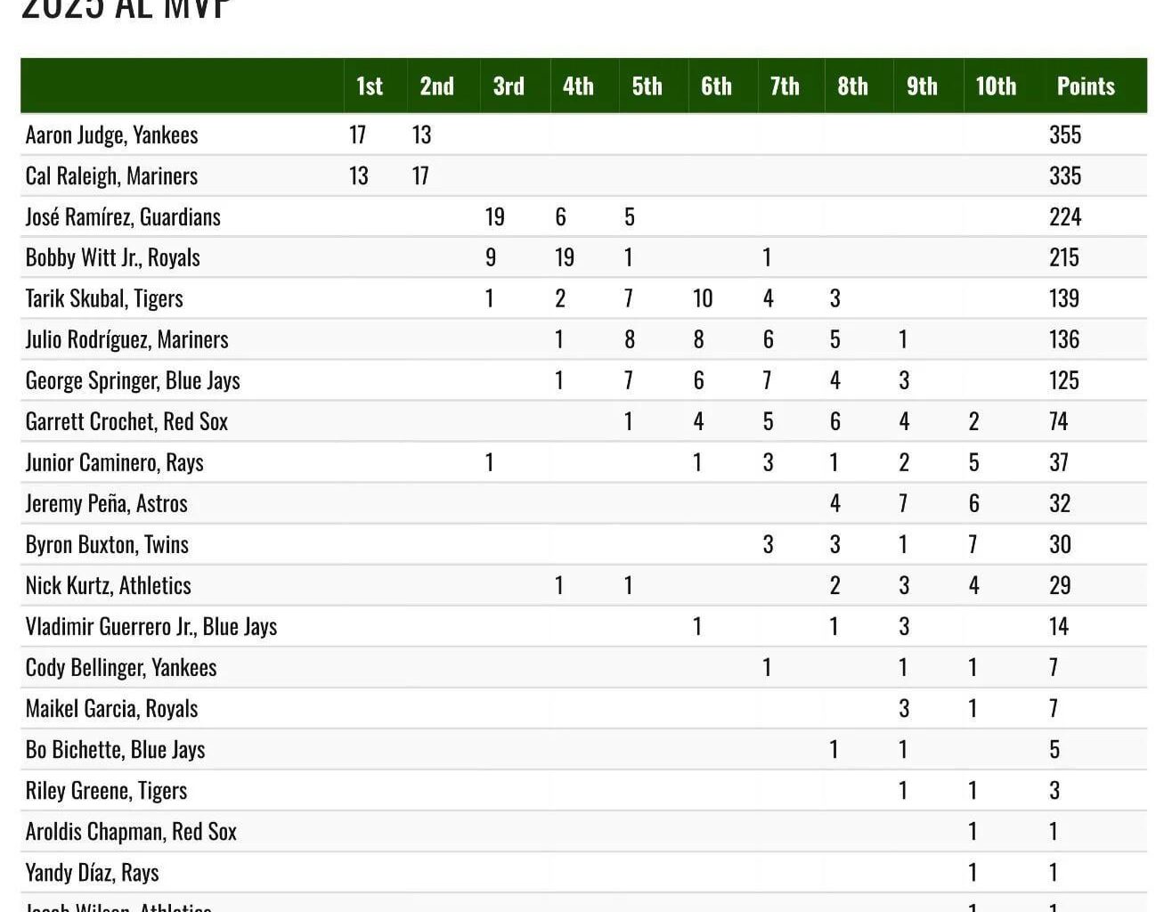 Final totals for 2025 American League MVP voting